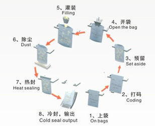 给袋式液体（酱体）自动包装机示意图